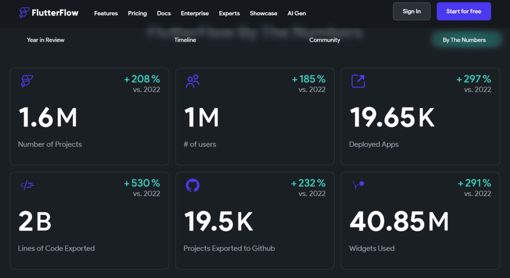 FlutterFlowの2022年から2023年までの1年間の成長